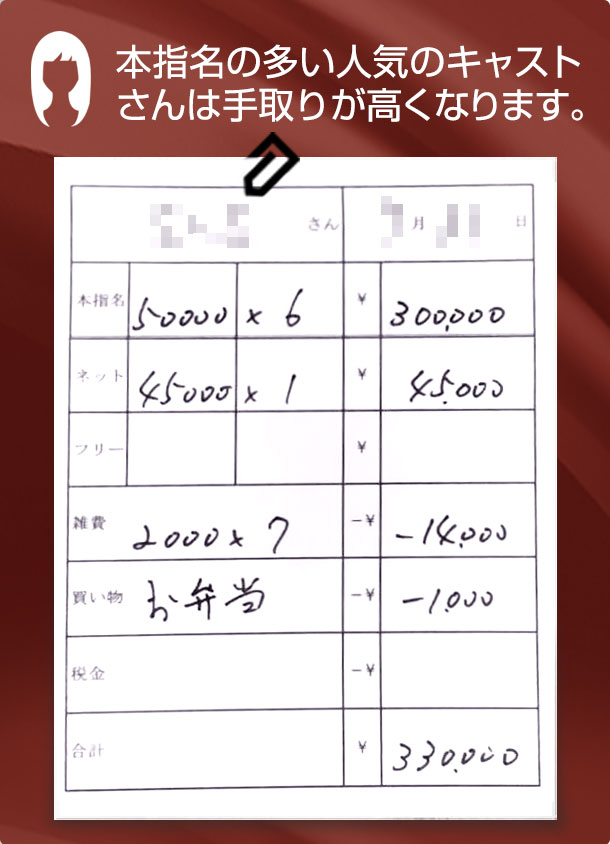 本指名の多い人気のキャストさんは手取りが高くなります。